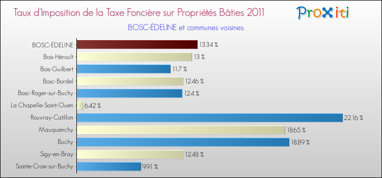 Taux d'imposition de la taxe foncière sur le bati 2011 pour BOSC-ÉDELINE et les communes proches Comparaison des taux d'imposition de la taxe foncière sur le bati 2011 pour BOSC-ÉDELINE et les communes voisines