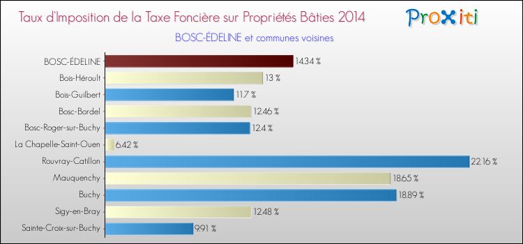 Taux d'imposition de la taxe foncière sur le bati 2014 pour BOSC-ÉDELINE et les communes proches Comparaison des taux d'imposition de la taxe foncière sur le bati 2014 pour BOSC-ÉDELINE et les communes voisines