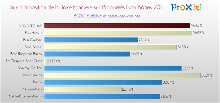 Taux d'imposition de la taxe foncière sur les immeubles et terrains non batis 2011 pour BOSC-ÉDELINE et les communes proches Comparaison des taux d'imposition de la taxe foncière sur les immeubles et terrains non batis 2011 pour BOSC-ÉDELINE et les communes voisines