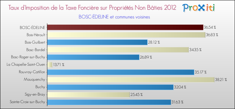 Taux d'imposition de la taxe foncière sur les immeubles et terrains non batis 2012 pour BOSC-ÉDELINE et les communes proches Comparaison des taux d'imposition de la taxe foncière sur les immeubles et terrains non batis 2012 pour BOSC-ÉDELINE et les communes voisines