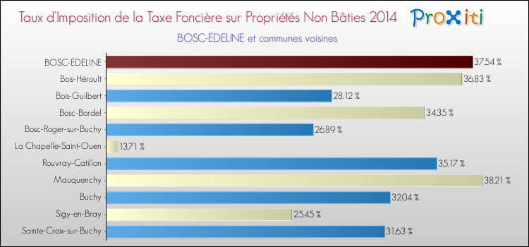 Taux d'imposition de la taxe foncière sur les immeubles et terrains non batis 2014 pour BOSC-ÉDELINE et les communes proches Comparaison des taux d'imposition de la taxe foncière sur les immeubles et terrains non batis 2014 pour BOSC-ÉDELINE et les communes voisines