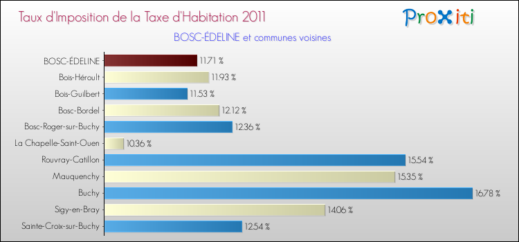 Taux d'imposition de la taxe d'habitation 2011 pour BOSC-ÉDELINE et les communes proches Comparaison des taux d'imposition de la taxe d'habitation 2011 pour BOSC-ÉDELINE et les communes voisines