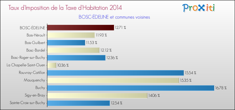 Taux d'imposition de la taxe d'habitation 2014 pour BOSC-ÉDELINE et les communes proches Comparaison des taux d'imposition de la taxe d'habitation 2014 pour BOSC-ÉDELINE et les communes voisines