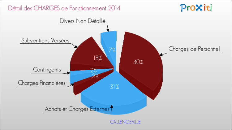 Décomposition des Charges de Fonctionnement 2014 de la commune de CALLENGEVILLE Charges de Fonctionnement 2014 pour la commune de CALLENGEVILLE