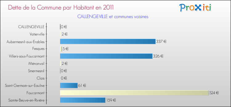 Dette par habitant de la commune en 2011 pour CALLENGEVILLE et les communes proches Comparaison de la dette par habitant de la commune en 2011 pour CALLENGEVILLE et les communes voisines
