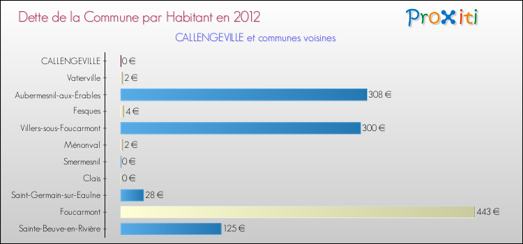 Dette par habitant de la commune en 2012 pour CALLENGEVILLE et les communes proches Comparaison de la dette par habitant de la commune en 2012 pour CALLENGEVILLE et les communes voisines