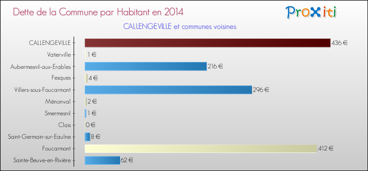 Dette par habitant de la commune en 2014 pour CALLENGEVILLE et les communes proches Comparaison de la dette par habitant de la commune en 2014 pour CALLENGEVILLE et les communes voisines