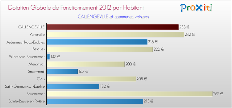 Montant des dotations globales de fonctionnement DGF par Habitant pour CALLENGEVILLE et les communes proches Comparaison des des dotations globales de fonctionnement DGF par habitant pour CALLENGEVILLE et les communes voisines