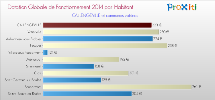 Montant des dotations globales de fonctionnement DGF par Habitant pour CALLENGEVILLE et les communes proches en 2014. Comparaison des des dotations globales de fonctionnement DGF par habitant pour CALLENGEVILLE et les communes voisines en 2014.