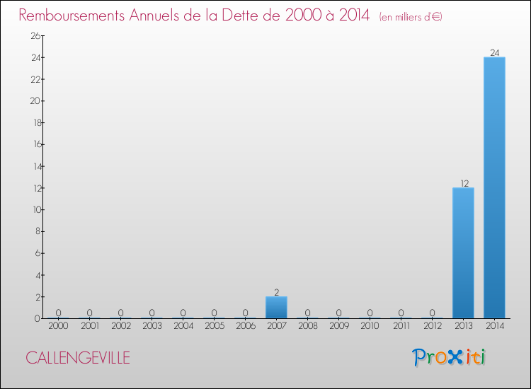 Evolution de l'annuité de la dette pour la commune de CALLENGEVILLE de 2000 à 2014 Annuités de la dette pour CALLENGEVILLE de 2000 à 2014