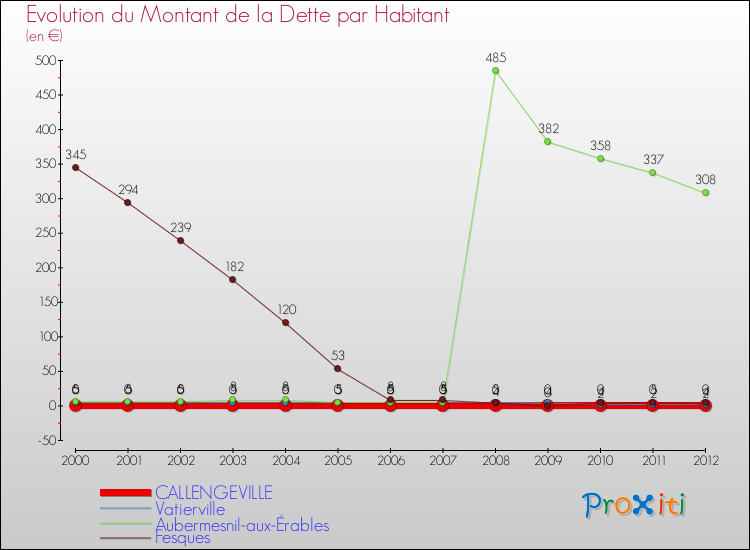 Evolution de la dette par habitant pour la commune de CALLENGEVILLE et les communes proches de 2000 à 2012 Comparaison de la dette par habitant pour CALLENGEVILLE et les communes voisines de 2000 à 2012