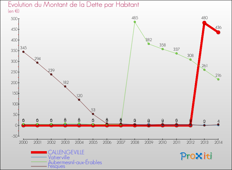 Evolution de la dette par habitant pour la commune de CALLENGEVILLE et les communes proches de 2000 à 2014 Comparaison de la dette par habitant pour CALLENGEVILLE et les communes voisines de 2000 à 2014