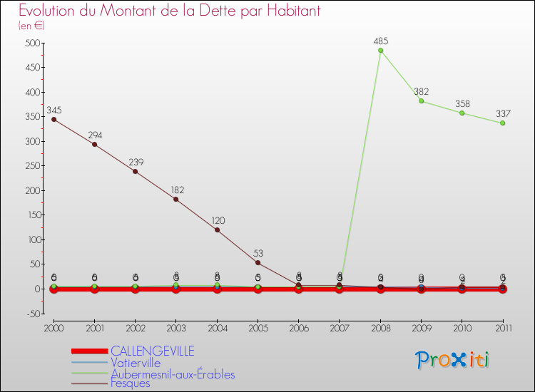 Evolution de la dette par habitant pour la commune de CALLENGEVILLE et les communes proches Comparaison de la dette par habitant pour CALLENGEVILLE et les communes voisines