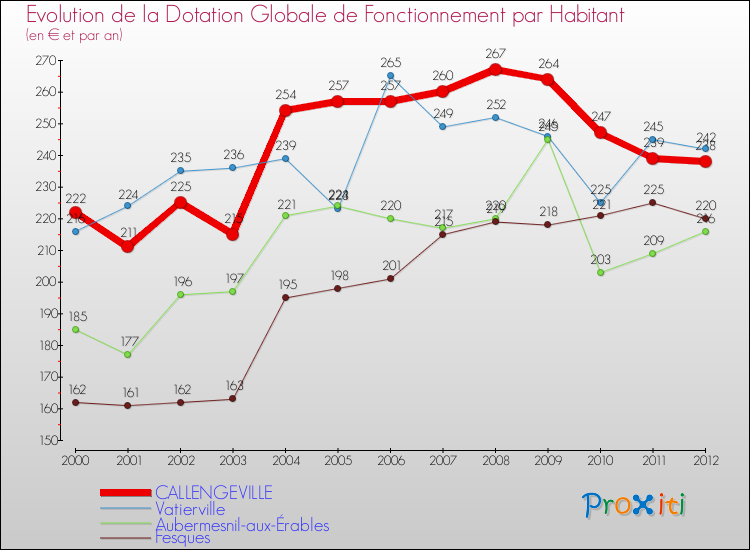 Evolution et montant de la dotation globale de fonctionnement par Habitant pour CALLENGEVILLE et les communes proches Comparaison des dotations globales de fonctionnement par habitant pour CALLENGEVILLE et les communes voisines