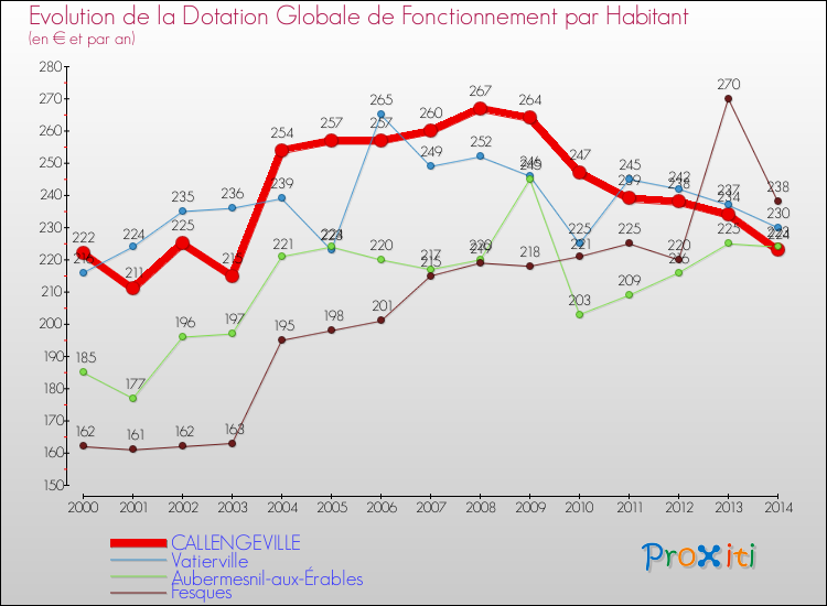 Evolution et montant de la dotation globale de fonctionnement par Habitant pour CALLENGEVILLE et les communes proches de 2000 à 2014. Comparaison des dotations globales de fonctionnement par habitant pour CALLENGEVILLE et les communes voisines de 2000 à 2014.