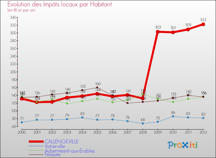 Evolution et montant des impôts locaux par Habitant pour CALLENGEVILLE et les communes proches Comparaison des impôts locaux par habitant pour CALLENGEVILLE et les communes voisines