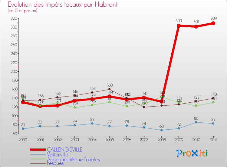 Evolution et montant des impôts locaux par Habitant pour CALLENGEVILLE et les communes proches Comparaison des impôts locaux par habitant pour CALLENGEVILLE et les communes voisines