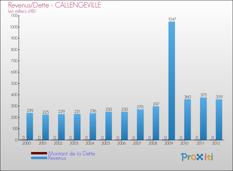 Evolution comparée de la dette et des revenus pour la commune de CALLENGEVILLE de 2000 à 2012 Comparaison de la dette et des revenus pour CALLENGEVILLE de 2000 à 2012