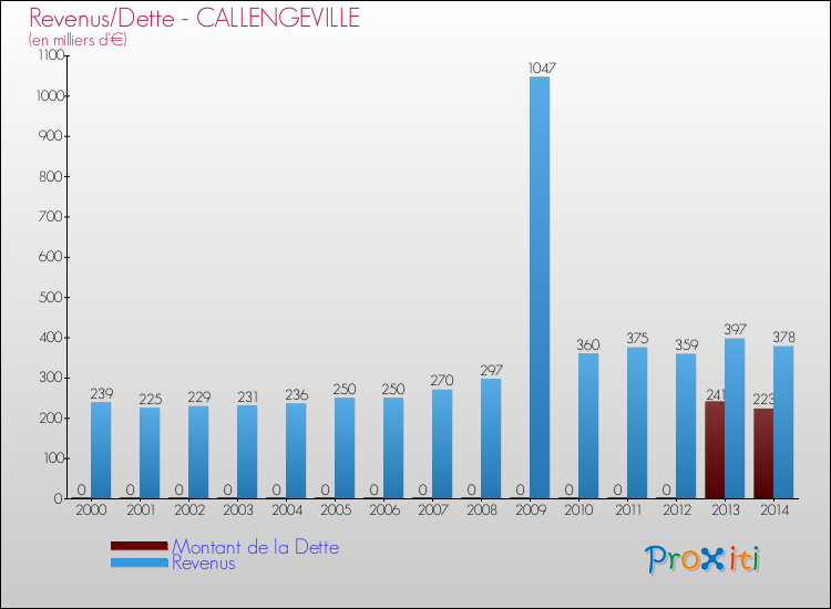 Evolution comparée de la dette et des revenus pour la commune de CALLENGEVILLE de 2000 à 2014 Comparaison de la dette et des revenus pour CALLENGEVILLE de 2000 à 2014
