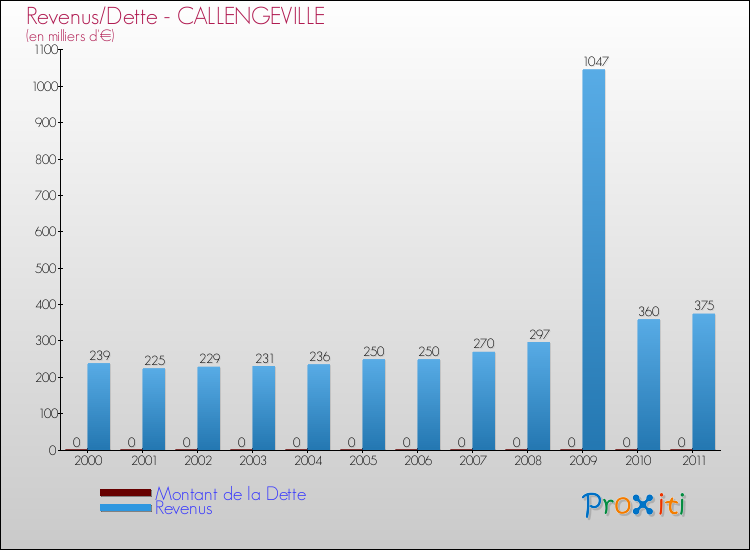 Evolution comparée de la dette et des revenus pour la commune de CALLENGEVILLE de 2000 à 2011 Comparaison de la dette et des revenus pour CALLENGEVILLE de 2000 à 2011