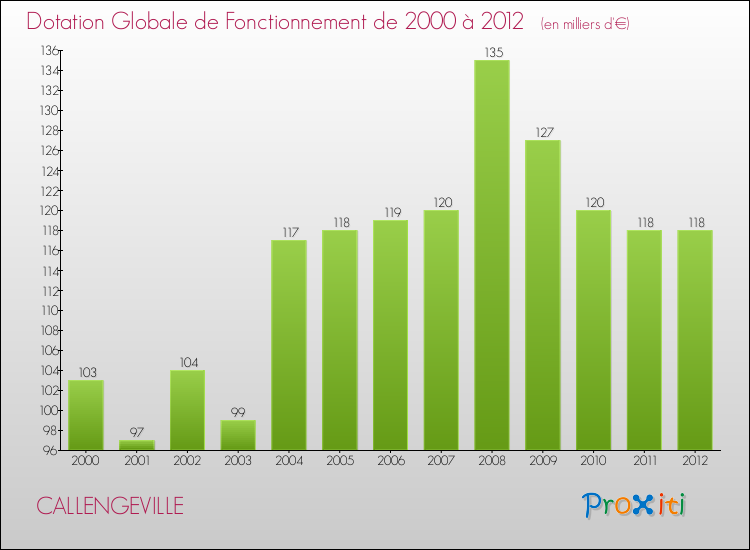 Evolution du montant de la Dotation Globale de Fonctionnement pour la commune de CALLENGEVILLE de 2000 à 2012 Evolution du montant de la Dotation Globale de Fonctionnement pour CALLENGEVILLE de 2000 à 2012