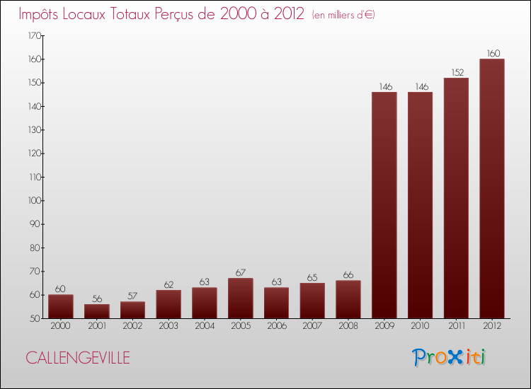 Evolution des Impôts Locaux pour la commune de CALLENGEVILLE de 2000 à 2012 Evolution des Impôts Locaux pour CALLENGEVILLE de 2000 à 2012