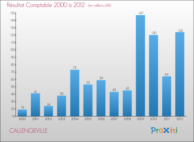 Evolution du résultat comptable pour la commune de CALLENGEVILLE de 2000 à 2012 Evolution du résultat comptable pour CALLENGEVILLE de 2000 à 2012