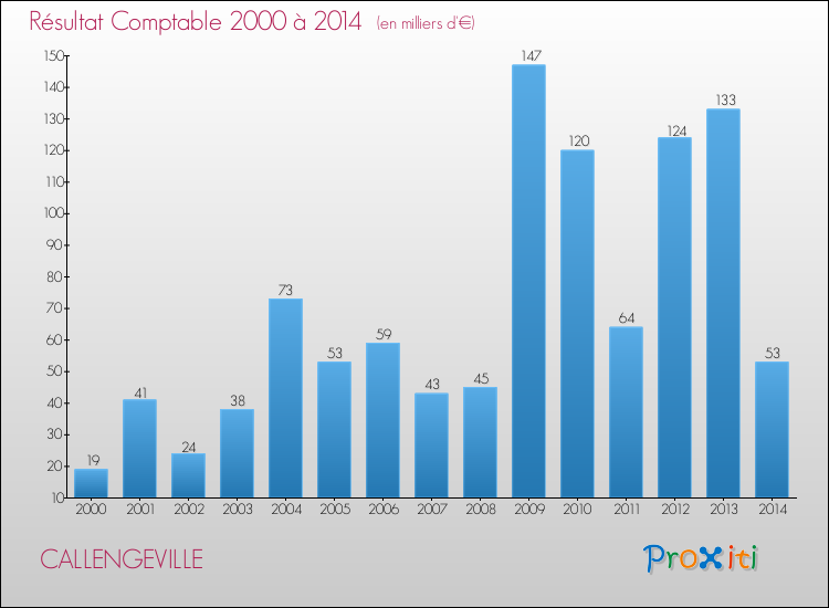 Evolution du résultat comptable pour la commune de CALLENGEVILLE de 2000 à 2014 Evolution du résultat comptable pour CALLENGEVILLE de 2000 à 2014