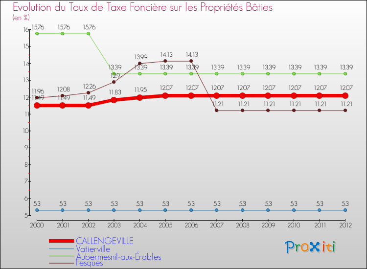 Evolution du taux de la taxe foncière sur le bati pour CALLENGEVILLE et les communes proches de 2000 à 2012 Comparaison des taux de taxe foncière sur le bati pour CALLENGEVILLE et les communes voisines de 2000 à 2012