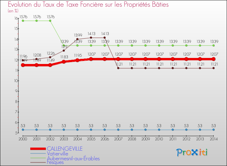 Evolution du taux de la taxe foncière sur le bati pour CALLENGEVILLE et les communes proches de 2000 à 2014 Comparaison des taux de taxe foncière sur le bati pour CALLENGEVILLE et les communes voisines de 2000 à 2014
