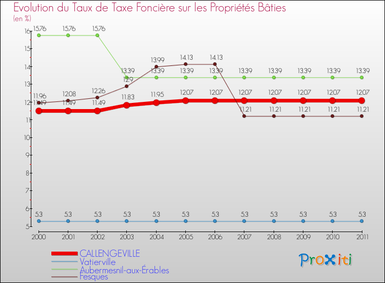 Evolution du taux de la taxe foncière sur le bati pour CALLENGEVILLE et les communes proches Comparaison des taux de taxe foncière sur le bati pour CALLENGEVILLE et les communes voisines
