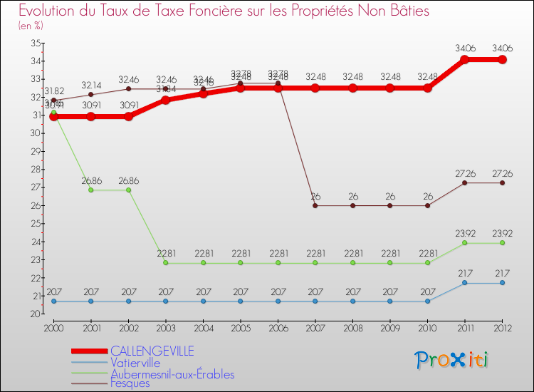 Evolution du taux de la taxe foncière sur les immeubles et terrains non batis pour CALLENGEVILLE et les communes proches de 2000 à 2012 Comparaison des taux de la taxe foncière sur les immeubles et terrains non batis pour CALLENGEVILLE et les communes voisines de 2000 à 2012