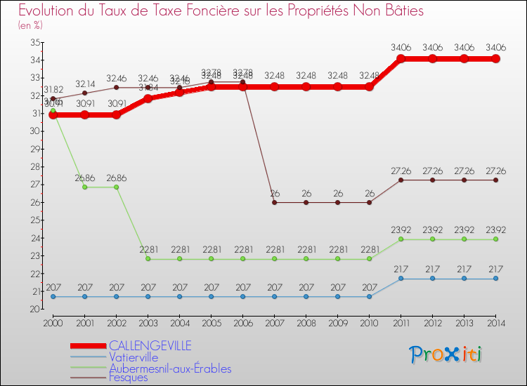 Evolution du taux de la taxe foncière sur les immeubles et terrains non batis pour CALLENGEVILLE et les communes proches de 2000 à 2014 Comparaison des taux de la taxe foncière sur les immeubles et terrains non batis pour CALLENGEVILLE et les communes voisines de 2000 à 2014
