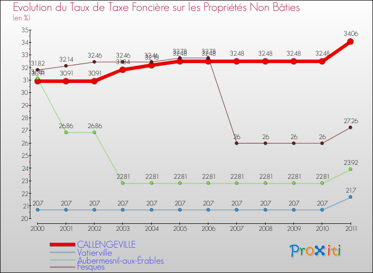 Evolution du taux de la taxe foncière sur les immeubles et terrains non batis pour CALLENGEVILLE et les communes proches Comparaison des taux de la taxe foncière sur les immeubles et terrains non batis pour CALLENGEVILLE et les communes voisines
