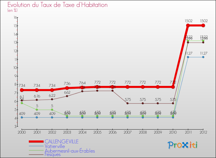 Evolution du taux de la taxe d'habitation pour CALLENGEVILLE et les communes proches Comparaison des taux de la taxe d'habitation pour CALLENGEVILLE et les communes voisines