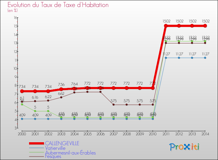Evolution du taux de la taxe d'habitation pour CALLENGEVILLE et les communes proches de 2000 à 2014 Comparaison des taux de la taxe d'habitation pour CALLENGEVILLE et les communes voisines de 2000 à 2014