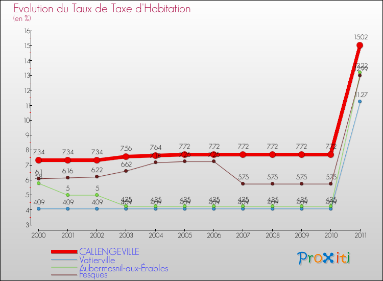 Evolution du taux de la taxe d'habitation pour CALLENGEVILLE et les communes proches Comparaison des taux de la taxe d'habitation pour CALLENGEVILLE et les communes voisines