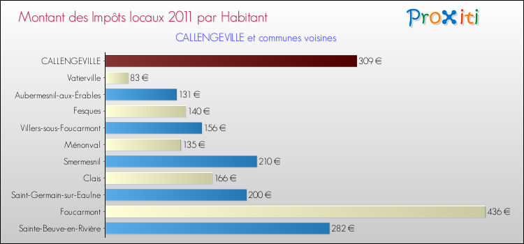 Montant des impôts locaux par Habitant pour CALLENGEVILLE et les communes proches Comparaison des impôts locaux par habitant pour CALLENGEVILLE et les communes voisines