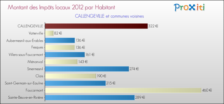 Montant des impôts locaux par Habitant pour CALLENGEVILLE et les communes proches Comparaison des impôts locaux par habitant pour CALLENGEVILLE et les communes voisines