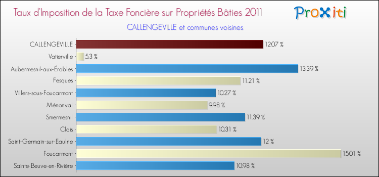 Taux d'imposition de la taxe foncière sur le bati 2011 pour CALLENGEVILLE et les communes proches Comparaison des taux d'imposition de la taxe foncière sur le bati 2011 pour CALLENGEVILLE et les communes voisines