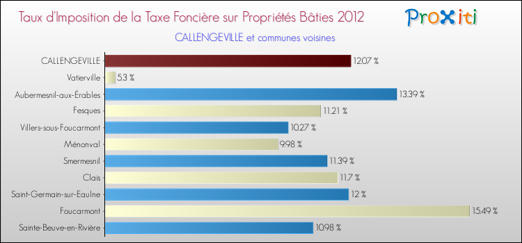 Taux d'imposition de la taxe foncière sur le bati 2012 pour CALLENGEVILLE et les communes proches Comparaison des taux d'imposition de la taxe foncière sur le bati 2012 pour CALLENGEVILLE et les communes voisines