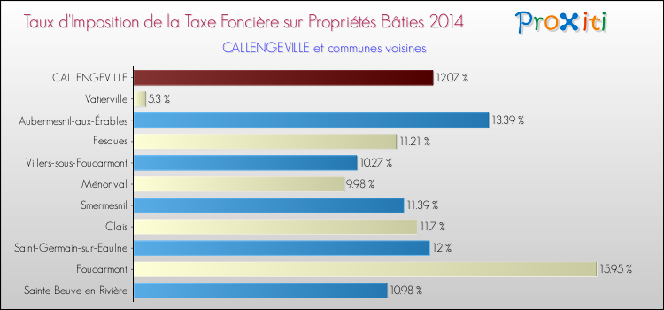 Taux d'imposition de la taxe foncière sur le bati 2014 pour CALLENGEVILLE et les communes proches Comparaison des taux d'imposition de la taxe foncière sur le bati 2014 pour CALLENGEVILLE et les communes voisines