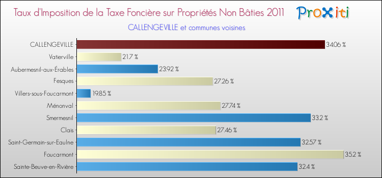 Taux d'imposition de la taxe foncière sur les immeubles et terrains non batis 2011 pour CALLENGEVILLE et les communes proches Comparaison des taux d'imposition de la taxe foncière sur les immeubles et terrains non batis 2011 pour CALLENGEVILLE et les communes voisines