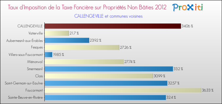Taux d'imposition de la taxe foncière sur les immeubles et terrains non batis 2012 pour CALLENGEVILLE et les communes proches Comparaison des taux d'imposition de la taxe foncière sur les immeubles et terrains non batis 2012 pour CALLENGEVILLE et les communes voisines