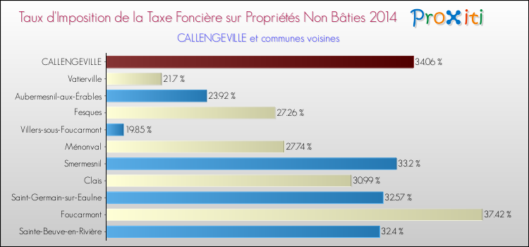 Taux d'imposition de la taxe foncière sur les immeubles et terrains non batis 2014 pour CALLENGEVILLE et les communes proches Comparaison des taux d'imposition de la taxe foncière sur les immeubles et terrains non batis 2014 pour CALLENGEVILLE et les communes voisines