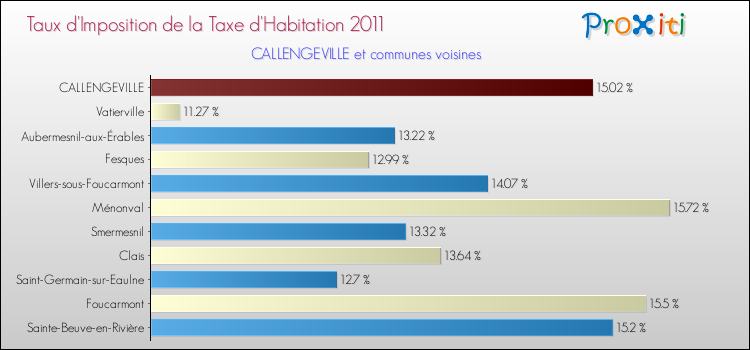 Taux d'imposition de la taxe d'habitation 2011 pour CALLENGEVILLE et les communes proches Comparaison des taux d'imposition de la taxe d'habitation 2011 pour CALLENGEVILLE et les communes voisines