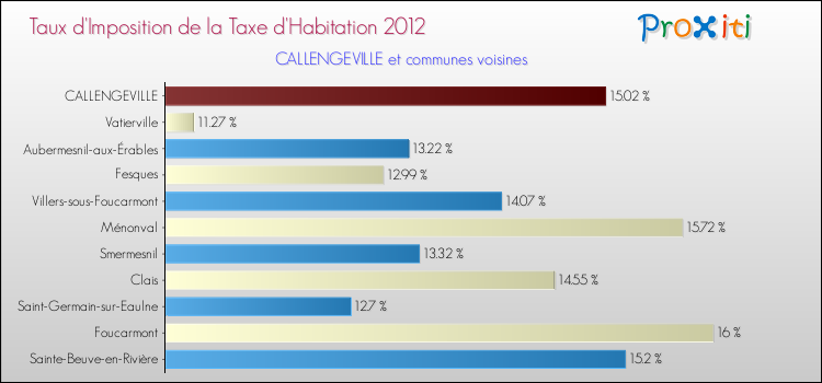 Taux d'imposition de la taxe d'habitation 2012 pour CALLENGEVILLE et les communes proches Comparaison des taux d'imposition de la taxe d'habitation 2012 pour CALLENGEVILLE et les communes voisines