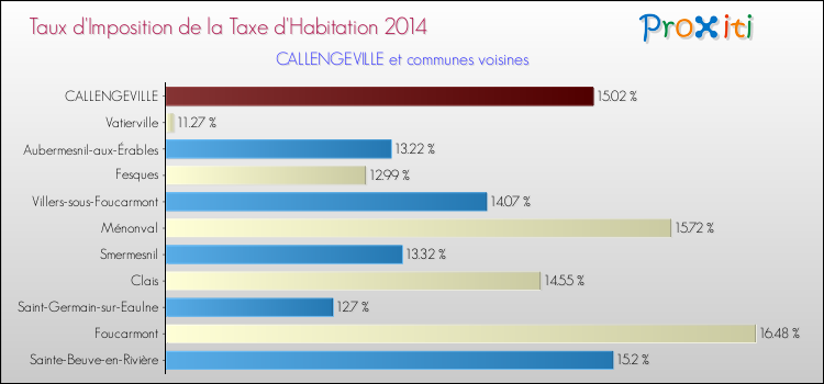 Taux d'imposition de la taxe d'habitation 2014 pour CALLENGEVILLE et les communes proches Comparaison des taux d'imposition de la taxe d'habitation 2014 pour CALLENGEVILLE et les communes voisines