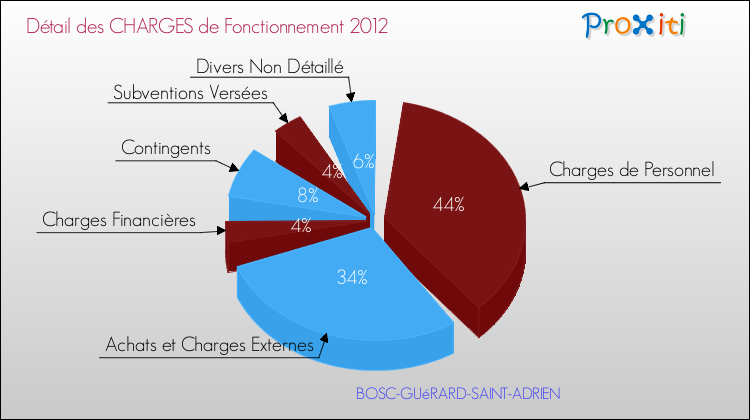 Décomposition des Charges de Fonctionnement 2012 de la commune de BOSC-GUéRARD-SAINT-ADRIEN Charges de Fonctionnement 2012 pour la commune de BOSC-GUéRARD-SAINT-ADRIEN