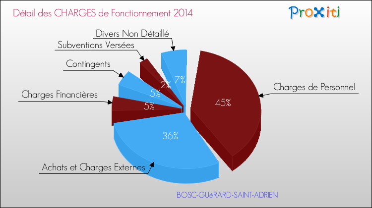 Décomposition des Charges de Fonctionnement 2014 de la commune de BOSC-GUéRARD-SAINT-ADRIEN Charges de Fonctionnement 2014 pour la commune de BOSC-GUéRARD-SAINT-ADRIEN